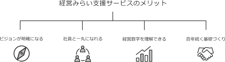 経営みらい支援サービスのメリット